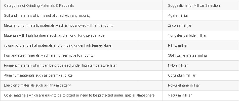 Tabela de Referência Para Seleção de Jarros de Moinho